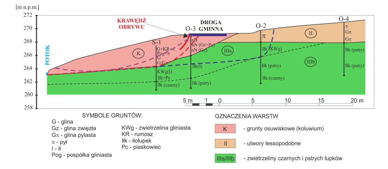  Przekrój przez osuwisko