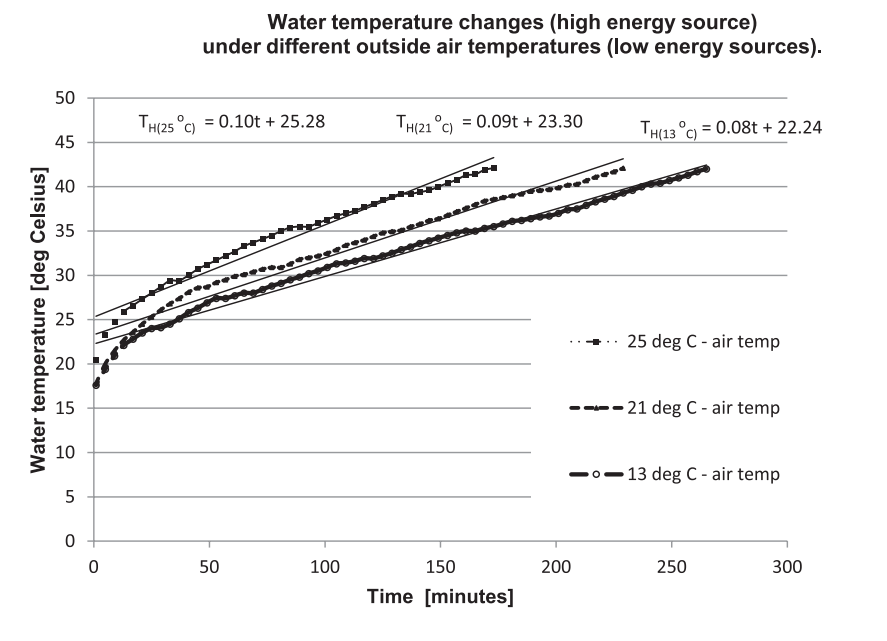 Water temperature changes (high energy source) under different outside air temperatures (low energy sources) for the analysed air- water heat pump