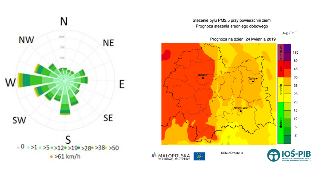 The wind rose for Tarnów City (source: www.meteoblue.com, access 23.04.2019) and prediction map for PM2.5 pollution (source: https://powietrze. malopolska.pl/jakosc-powietrza/, access 23.04.2019)