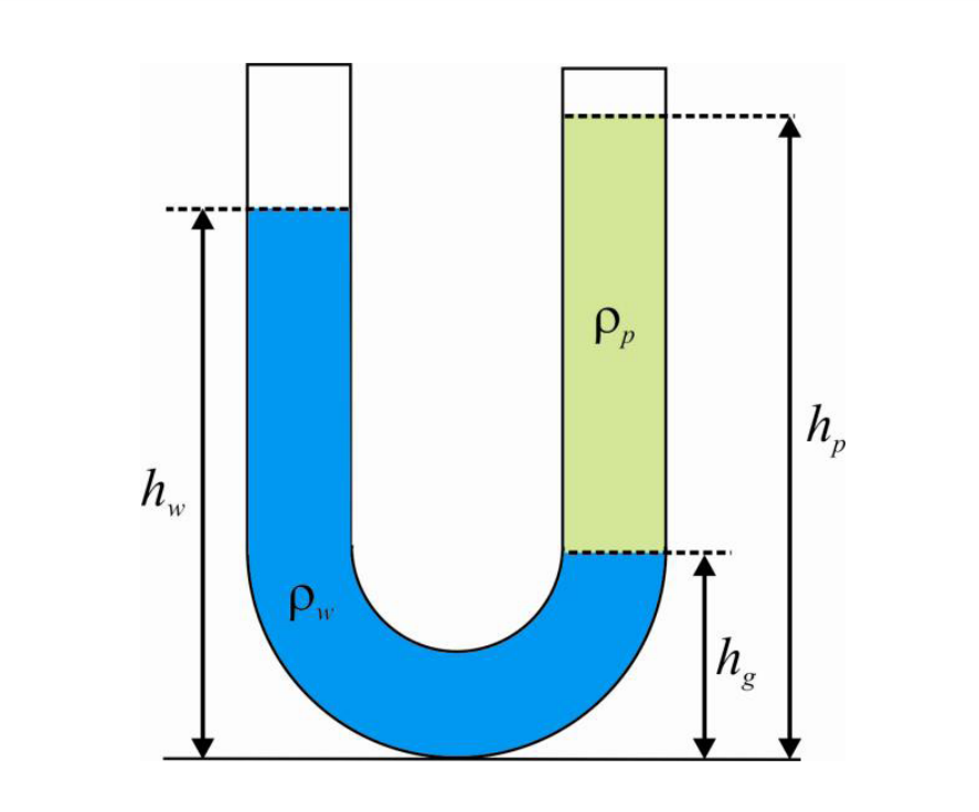 Scheme of a U-shaped manometer containing two types of liquids. The measurement of density ρP can be done by knowing the liquid levels hp, hW, hg and density ρW (control liquid) 