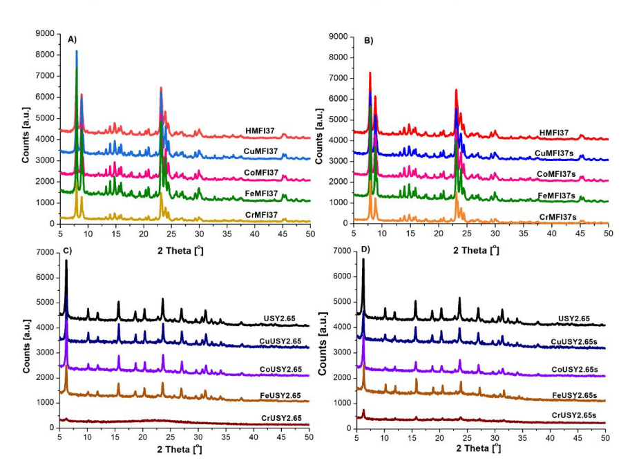 Diffractograms of the copper- cobalt-, iron- and chromium-substituted zeolites
