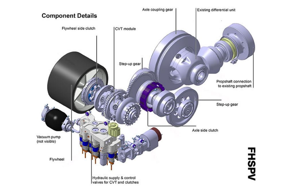Elements of the mechanical energy recovery system during braking