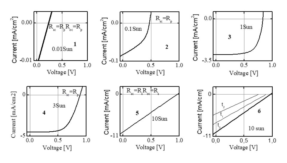 Examples of approximate I–V characteristics for different illumination levels are shown