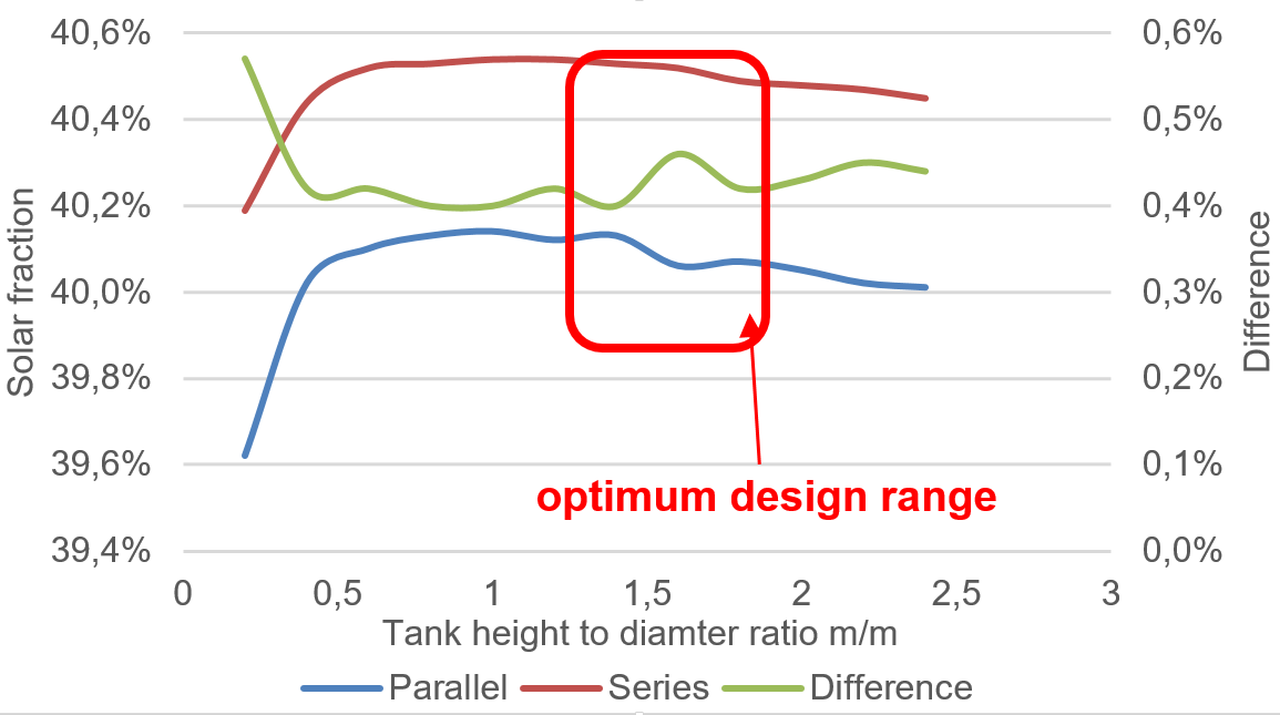 Tank height-to-diameter ratio effect on the solar fraction
