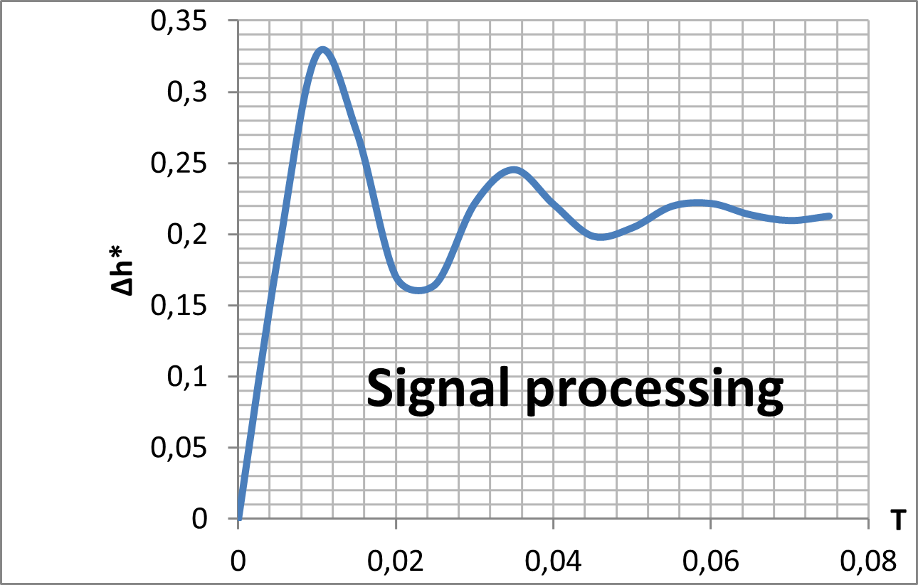 Figure 4. Approximate diagram of the control system in oscillatory process