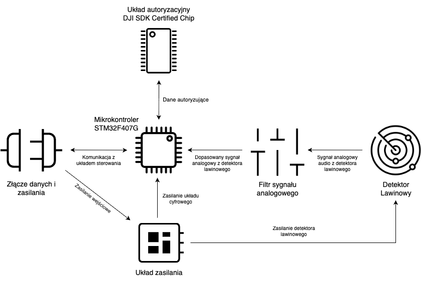 Rysunek 3. Uproszczony schemat autorskiego układu pomiarowego montowanego na BSP