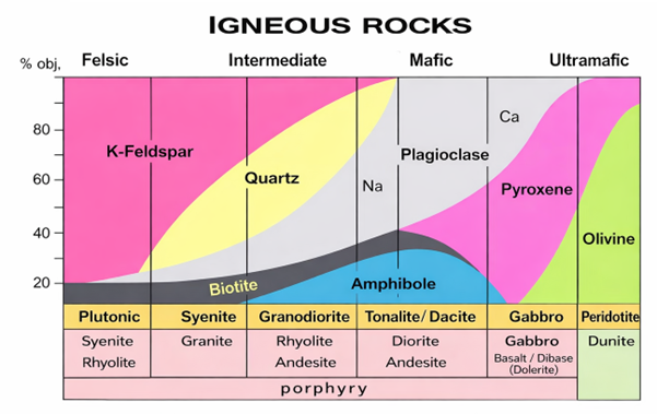 Figure 1. Mineral composition of igneous rocks