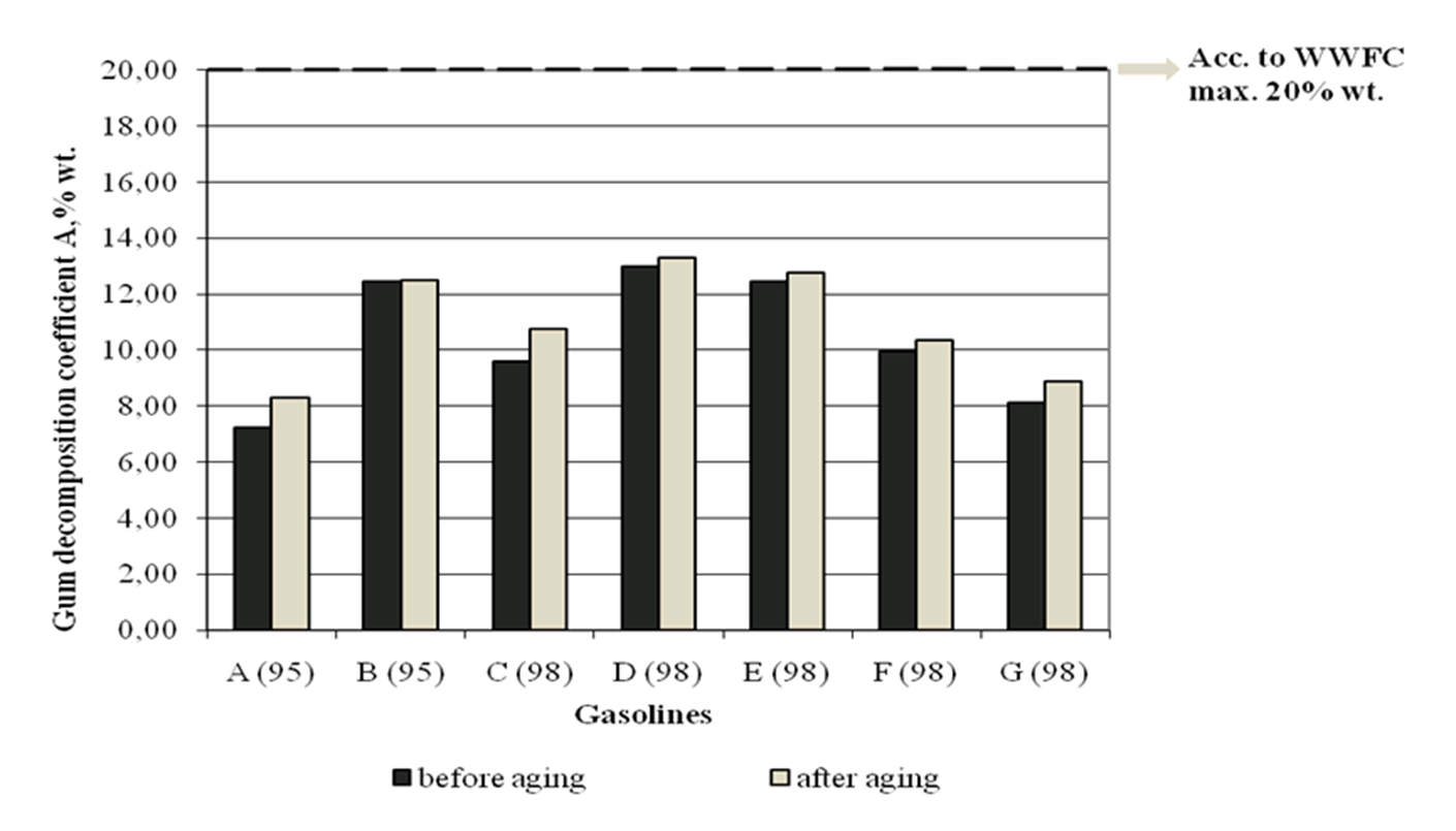 Figure 14. Tendency of gasolines to form deposits in the engine combustion chamber expressed with TGA residue at 450°C (%)