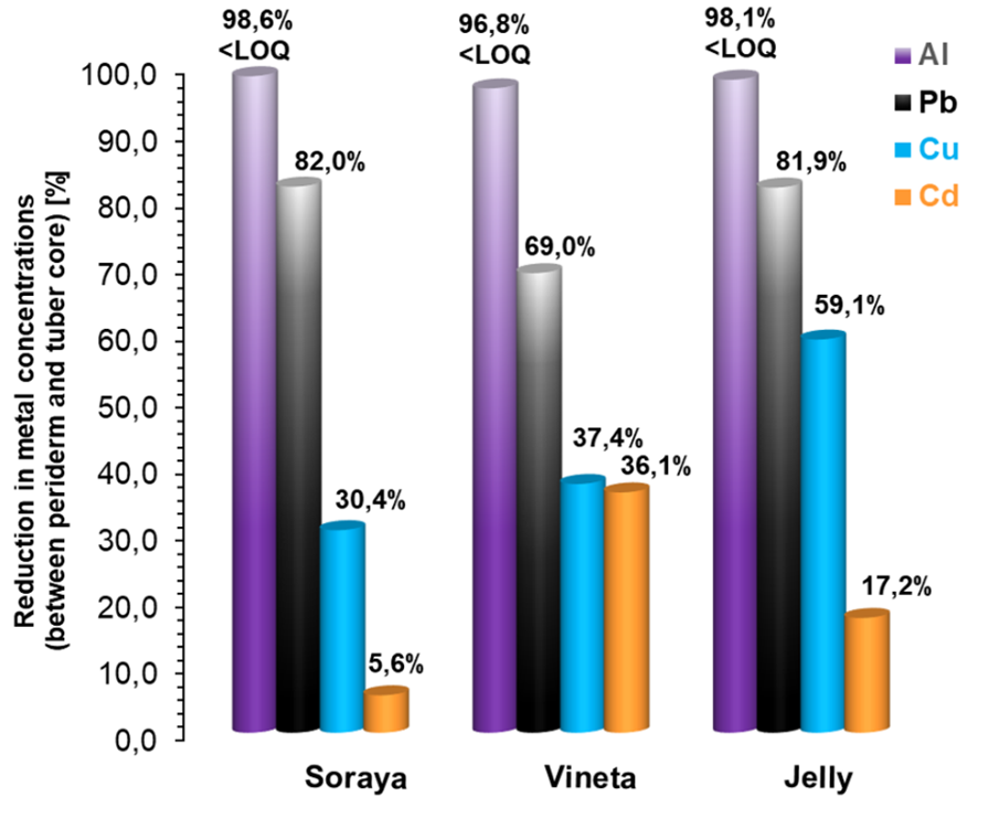 Lead and cadmium concentration profiles 