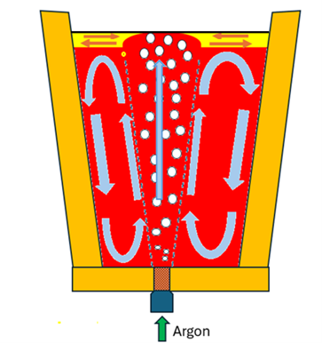 Figure 1. Directions of steel and slag flows in LF as a result of mixing steel with inert gas