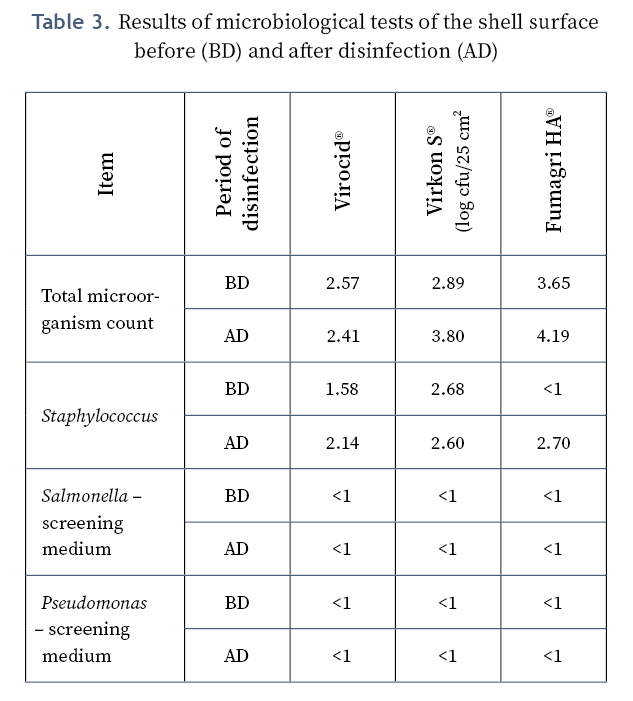 Table 3. Results of microbiological tests of the shell surface before (BD) and after disinfection (AD)